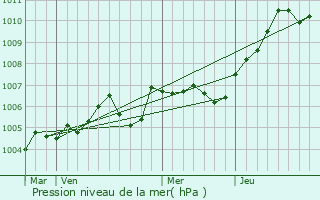 Graphe de la pression atmosphrique prvue pour Bruyres-sur-Oise