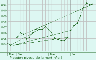 Graphe de la pression atmosphrique prvue pour La Hulpe