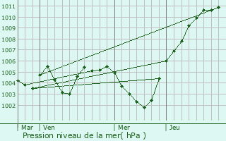 Graphe de la pression atmosphrique prvue pour Diest