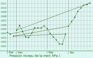 Graphe de la pression atmosphrique prvue pour Retie