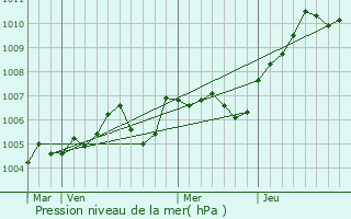 Graphe de la pression atmosphrique prvue pour Saint-Brice-sous-Fort