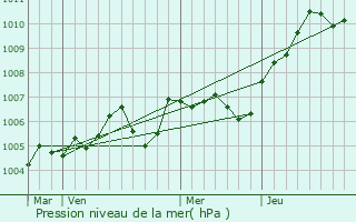 Graphe de la pression atmosphrique prvue pour Stains