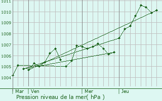 Graphe de la pression atmosphrique prvue pour Dugny