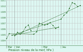 Graphe de la pression atmosphrique prvue pour Le Raincy