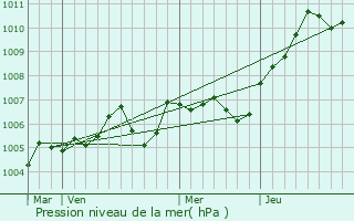 Graphe de la pression atmosphrique prvue pour Vaujours