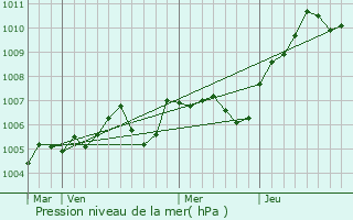Graphe de la pression atmosphrique prvue pour Noiseau