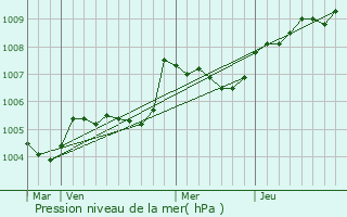 Graphe de la pression atmosphrique prvue pour Vellches