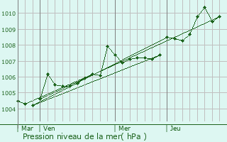 Graphe de la pression atmosphrique prvue pour Saint-Maixent-l