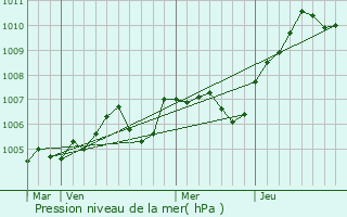 Graphe de la pression atmosphrique prvue pour Chilly-Mazarin