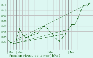 Graphe de la pression atmosphrique prvue pour Houten
