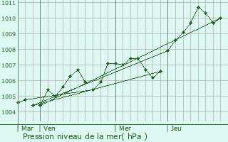 Graphe de la pression atmosphrique prvue pour Villeconin