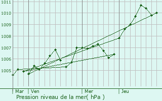 Graphe de la pression atmosphrique prvue pour Grigny