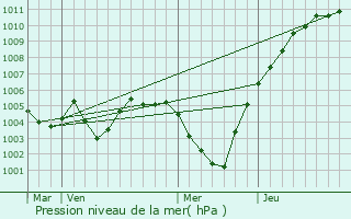 Graphe de la pression atmosphrique prvue pour Sint-Niklaas