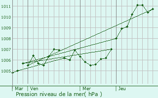 Graphe de la pression atmosphrique prvue pour Ambly-Fleury
