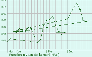 Graphe de la pression atmosphrique prvue pour Saint-Ferrol-des-Ctes