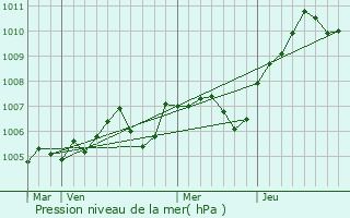 Graphe de la pression atmosphrique prvue pour Saint-Fargeau-Ponthierry