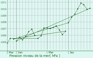 Graphe de la pression atmosphrique prvue pour Vaux-le-Pnil