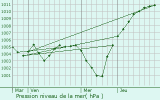 Graphe de la pression atmosphrique prvue pour Soumagne