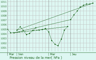 Graphe de la pression atmosphrique prvue pour Sainte-Ode