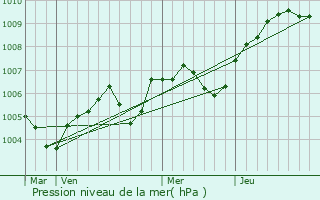 Graphe de la pression atmosphrique prvue pour Coinces