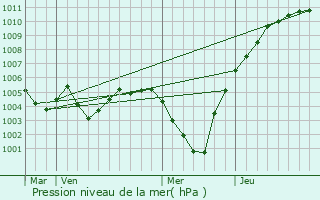 Graphe de la pression atmosphrique prvue pour Welkenraedt