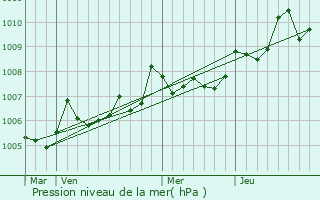 Graphe de la pression atmosphrique prvue pour Cognac