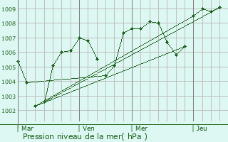 Graphe de la pression atmosphrique prvue pour Alpicat