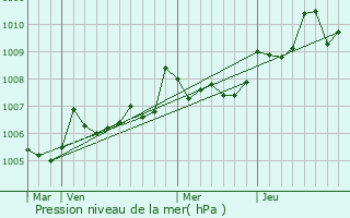 Graphe de la pression atmosphrique prvue pour Jarnac
