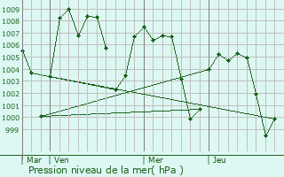 Graphe de la pression atmosphrique prvue pour Tila