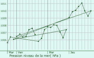 Graphe de la pression atmosphrique prvue pour Beuvron