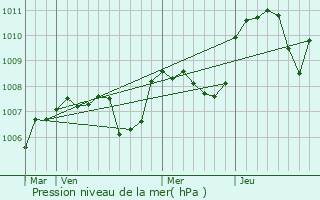 Graphe de la pression atmosphrique prvue pour Vichy