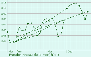 Graphe de la pression atmosphrique prvue pour Montriond