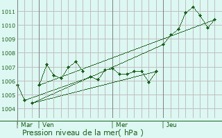 Graphe de la pression atmosphrique prvue pour Granges-sur-Vologne
