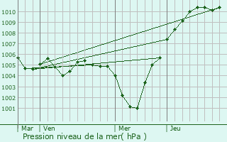 Graphe de la pression atmosphrique prvue pour Arlon