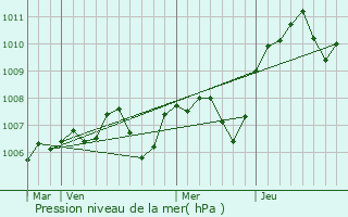 Graphe de la pression atmosphrique prvue pour Brves
