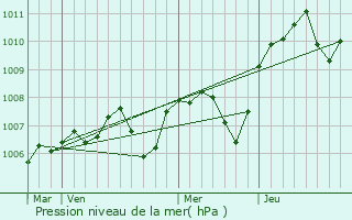 Graphe de la pression atmosphrique prvue pour Corvol-d