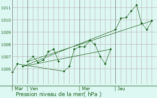 Graphe de la pression atmosphrique prvue pour Guipy