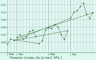 Graphe de la pression atmosphrique prvue pour Saint-Rvrien