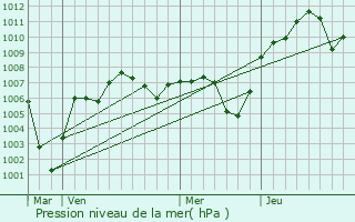 Graphe de la pression atmosphrique prvue pour Biberist