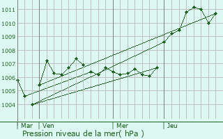 Graphe de la pression atmosphrique prvue pour Belval