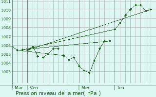 Graphe de la pression atmosphrique prvue pour Vannes-le-Chtel