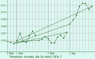 Graphe de la pression atmosphrique prvue pour Dieulouard