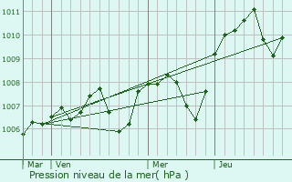 Graphe de la pression atmosphrique prvue pour Oulon