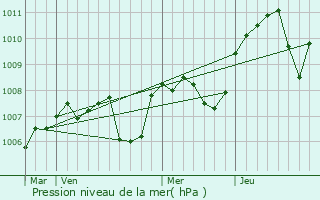 Graphe de la pression atmosphrique prvue pour Dompierre-sur-Besbre