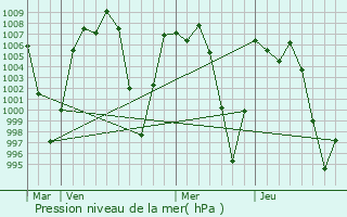 Graphe de la pression atmosphrique prvue pour Apizaco