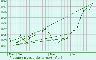 Graphe de la pression atmosphrique prvue pour Korschenbroich