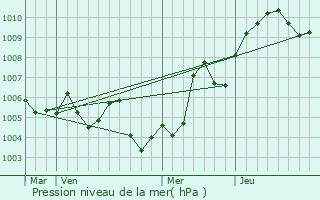 Graphe de la pression atmosphrique prvue pour Vellerot-ls-Belvoir