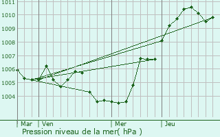 Graphe de la pression atmosphrique prvue pour loyes