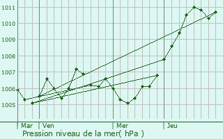 Graphe de la pression atmosphrique prvue pour Merschweiller