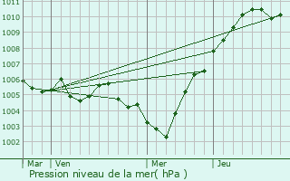 Graphe de la pression atmosphrique prvue pour Maron